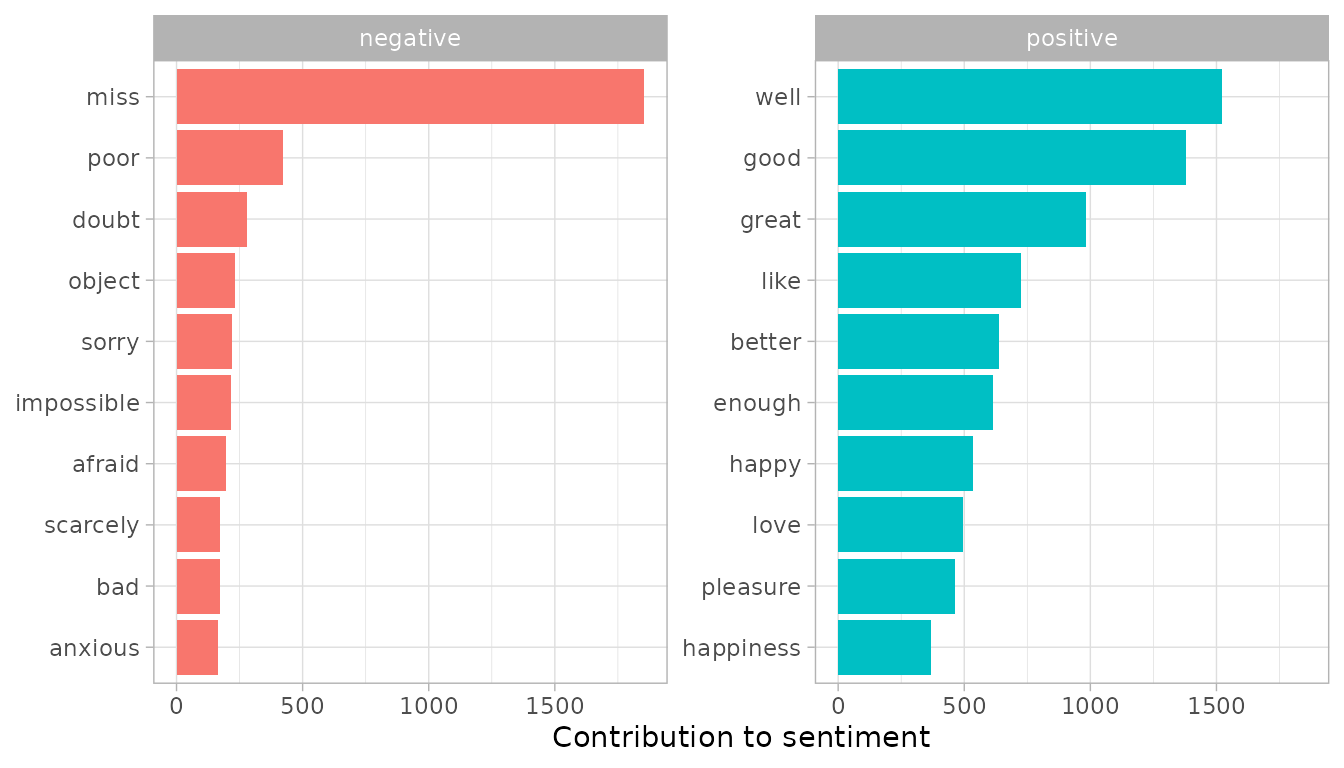 Bar charts for the contribution of words to sentiment scores. The words "well" and "good" contribute the most to positive sentiment, and the word "miss" contributes the most to negative sentiment