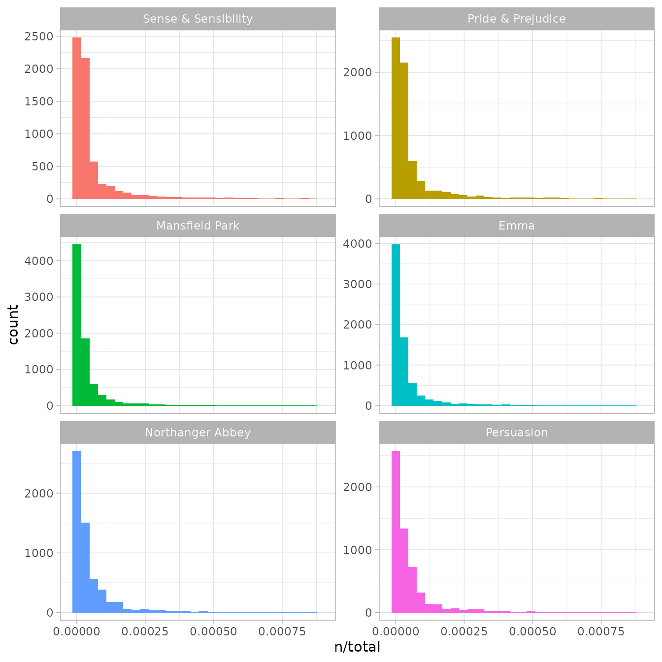 Histograms for word counts in Jane Austen's novels