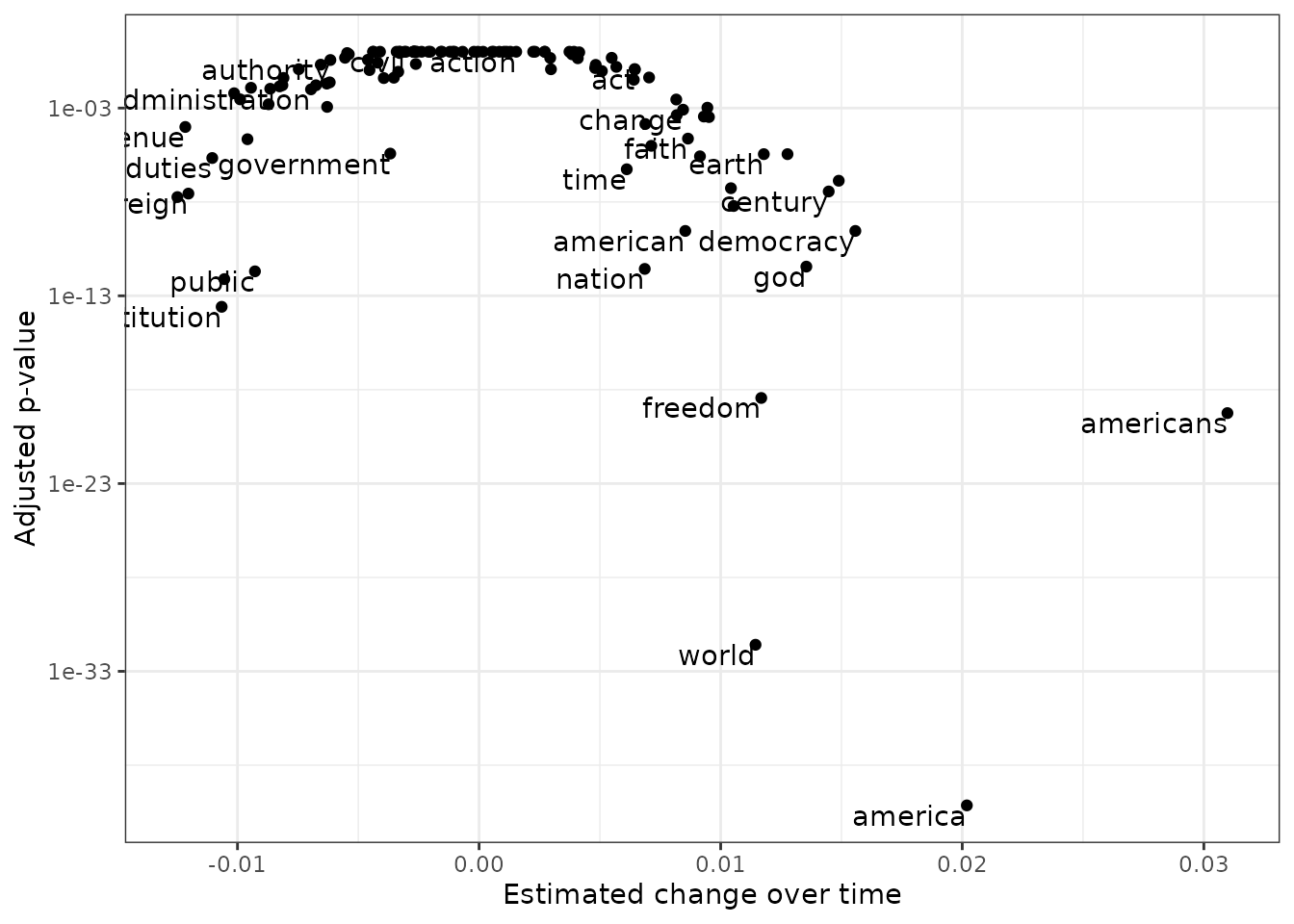 Volcano plot showing that words like "america" and "world" have increased over time with small p-values, while words like "public" and "institution" have decreased