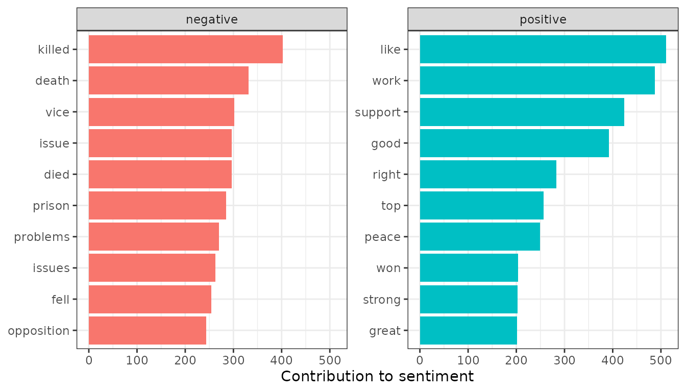 Bar charts for the contribution of words to sentiment scores. The words "like" and "work" contribute the most to positive sentiment, and the words "killed" and "death" contribute the most to negative sentiment