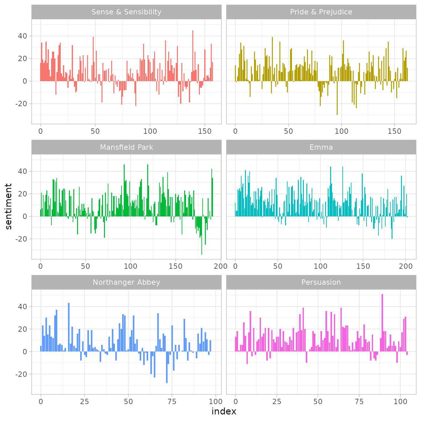 Sentiment scores across the trajectories of Jane Austen's six published novels