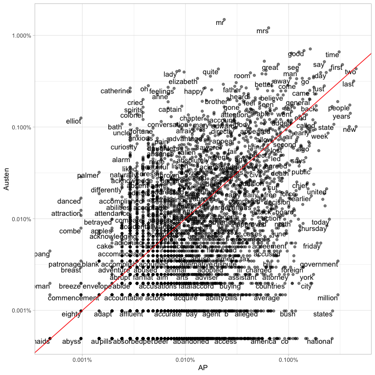 Scatterplot for word frequencies in Jane Austen vs. AP news articles. Some words like "cried" are only common in Jane Austen, some words like "national" are only common in AP articles, and some word like "time" are common in both.